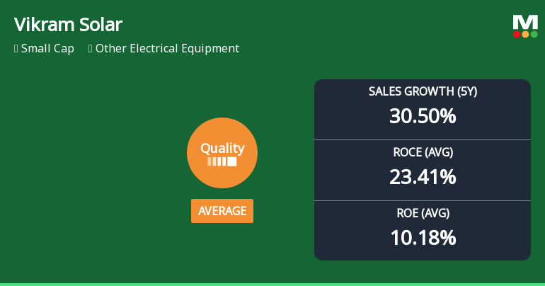 Vikram Solar Ltd Quality Grade Upgrade Highlights Mixed Business Fundamentals