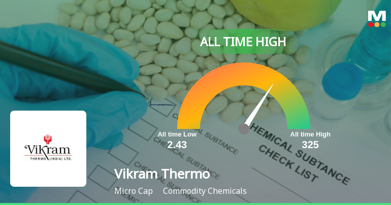 Vikram Thermo Hits All-Time High of Rs 290.10 as Momentum Builds Across Timeframes