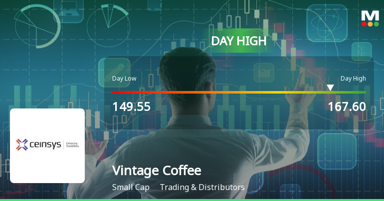 Vintage Coffee & Beverages Ltd Surges 8.35% to Day's High of Rs 166.4 — Outperforms Sector by 9 Percentage Points