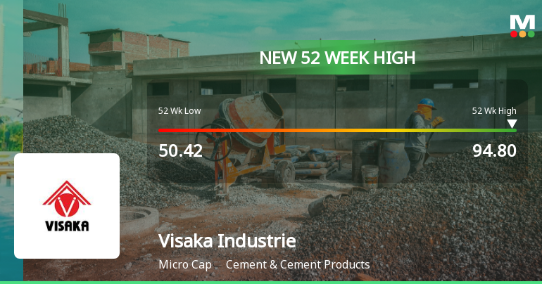 Broad-Based Technical Strength Lifts Visaka Industries Ltd to 52-Week High of Rs 94.8