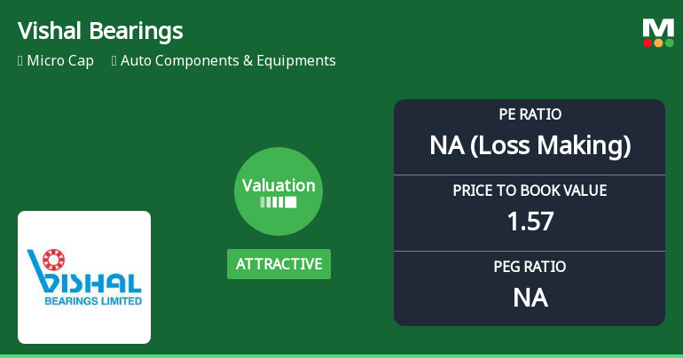 Vishal Bearings Ltd Valuation Shifts Signal Price Attractiveness Amid Market Challenges