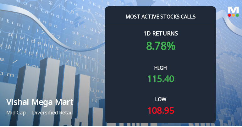 18,042 Call Contracts Traded on Vishal Mega Mart Ltd as Stock Rallies 9.17% in One Day