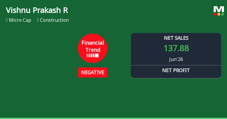 Vishnu Prakash R Punglia Ltd Reports Continued Financial Struggles Despite Slight Improvement in Quarterly Performance