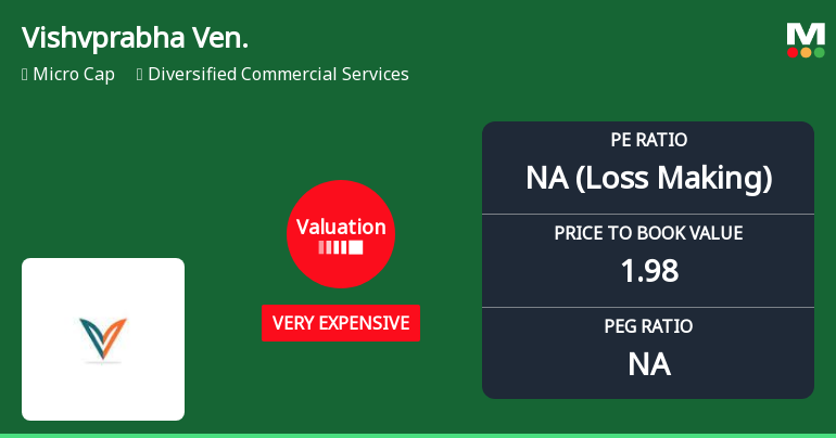 Vishvprabha Ventures Ltd Faces Valuation Reassessment Amid Deteriorating Fundamentals