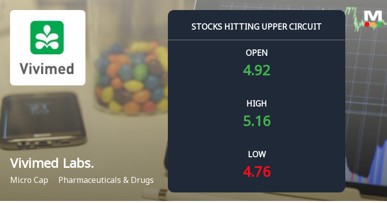 Vivimed Labs Ltd Locks at Upper Circuit With 4.92% Gain — Buyers Queue, Sellers Absent