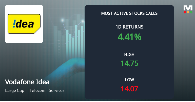 3,517 Call Contracts Traded on Vodafone Idea Ltd. as Stock Gains 4.84% in Two-Day Rally