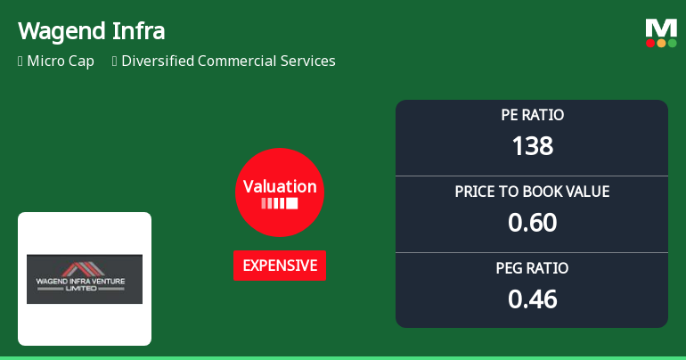 Wagend Infra Venture Ltd Valuation Shifts Signal Price Attractiveness Change
