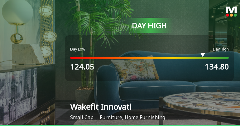 Wakefit Innovations Ltd Surges 7.18% to Day's High of Rs 134.8 — Outperforms Sector by 8.21 Percentage Points