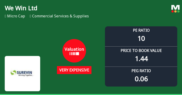 We Win Ltd Valuation Shifts to Very Expensive Amid Declining Returns