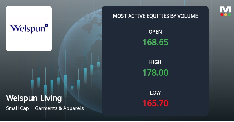 Welspun Living Ltd Surges on Exceptional Volume, Signals Strong Accumulation