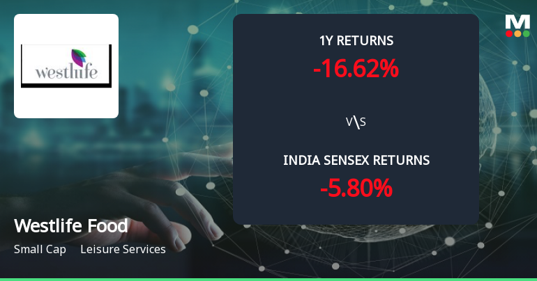 Golden Cross Forms in Westlife Foodworld Ltd — On a Day the Stock Fell 2.21%. What the Mixed Signals Mean
