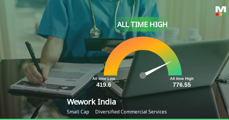 Strong Momentum Meets Stretched Valuations as Wework India Management Ltd Reaches All-Time High