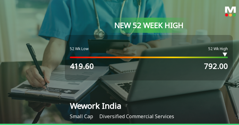 Broad-Based Technical Strength Lifts Wework India Management Ltd to 52-Week High of Rs 789