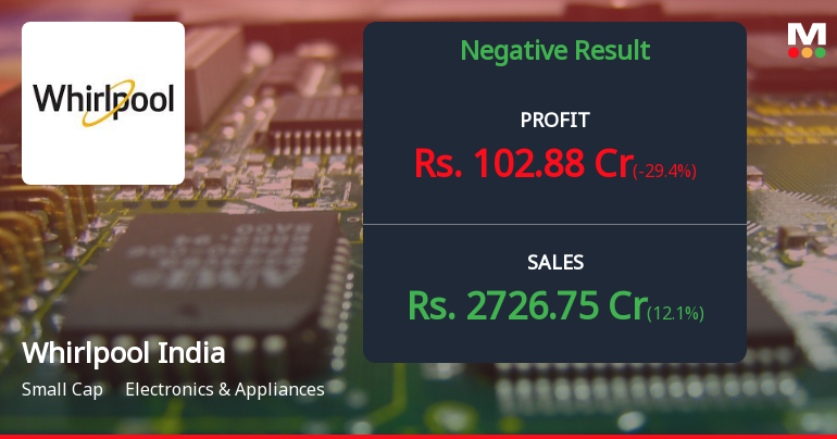 Whirlpool of India Q1 FY27: Revenue Surge Masks Profitability Concerns