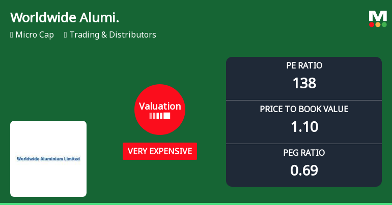 Worldwide Aluminium Ltd Valuation Shifts Amid Mixed Market Performance