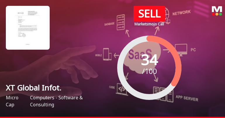 XT Global Infotech Ltd is Rated Sell