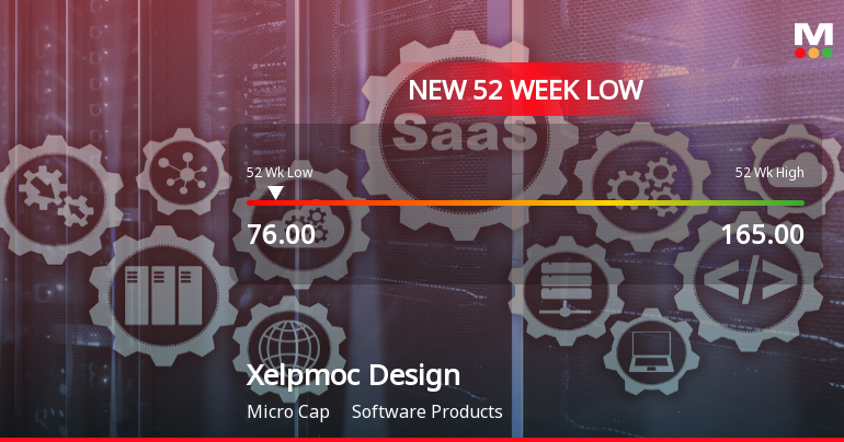 Xelpmoc Design and Tech Ltd Falls to 52-Week Low of Rs 76 as Sell-Off Deepens