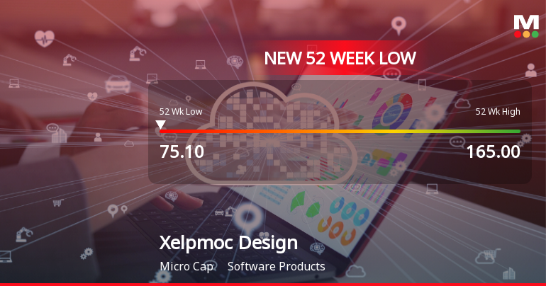 Xelpmoc Design and Tech Ltd Falls to 52-Week Low of Rs 75.1 as Sell-Off Deepens