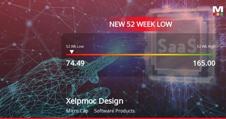 Xelpmoc Design and Tech Ltd Falls to 52-Week Low of Rs 74.49 as Sell-Off Deepens