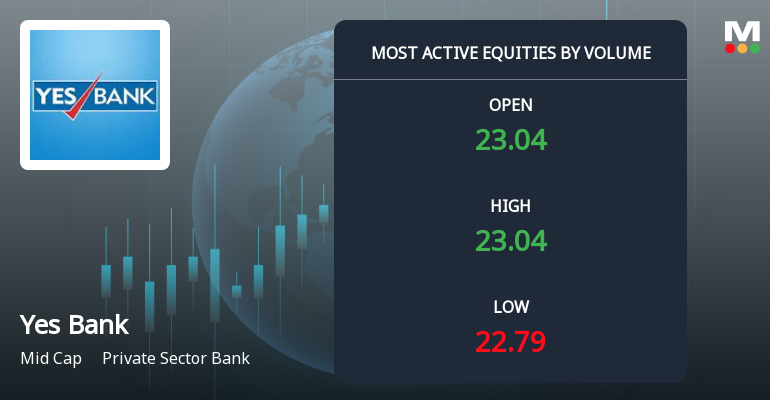 Yes Bank Ltd. Sees Exceptional Volume Surge Amid Mixed Technical Signals