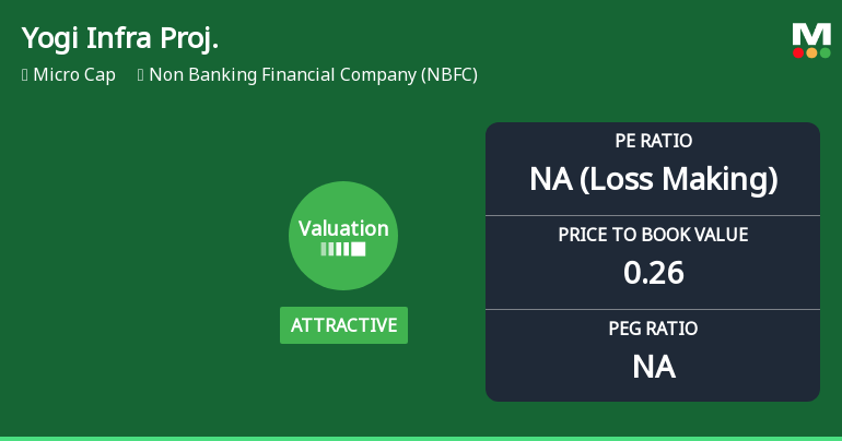 Yogi Infra Projects Ltd Valuation Shifts Signal Mixed Outlook for Investors