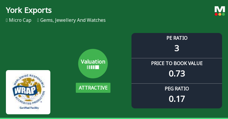 York Exports Ltd Valuation Shifts Signal Renewed Price Attractiveness Amid Mixed Returns