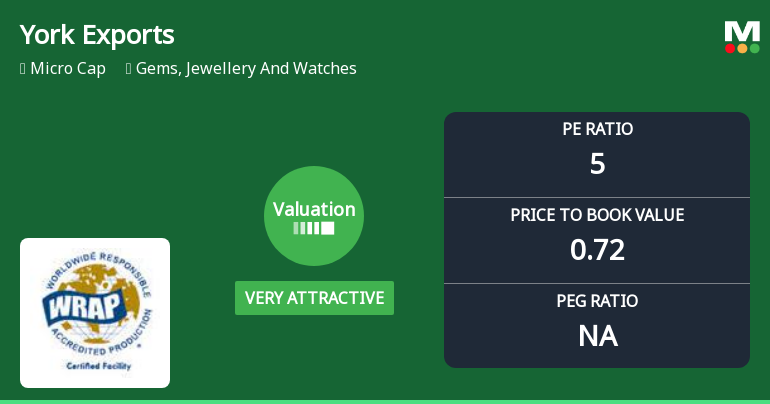York Exports Ltd Valuation Shifts to Very Attractive Amid Market Volatility
