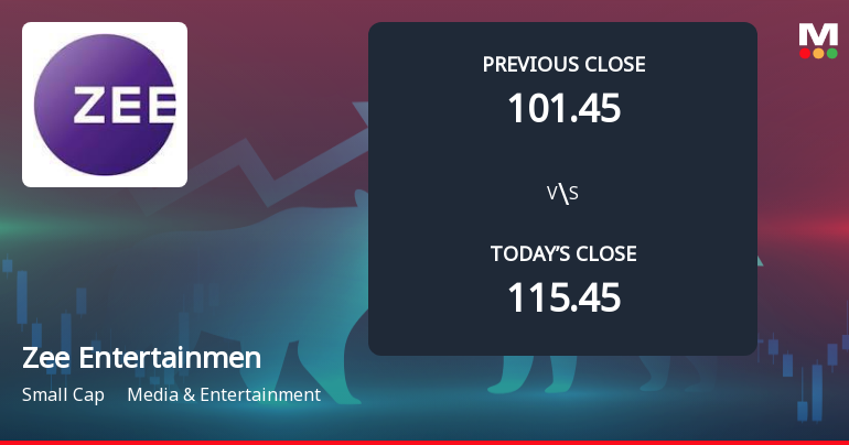 Zee Entertainment Enterprises Ltd Opens 11.52% Lower as Technicals Signal Persistent Pressure