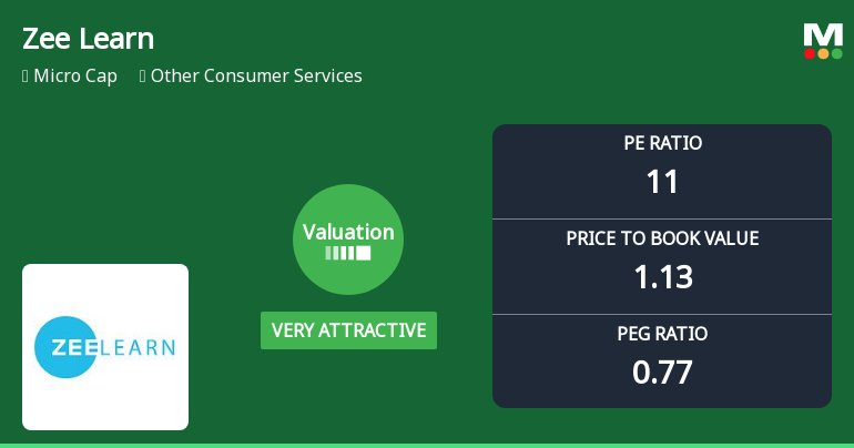 Zee Learn Ltd Valuation Shifts Signal Renewed Price Attractiveness