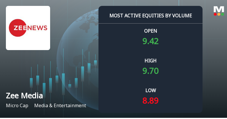 Zee Media Corporation Ltd Sees Exceptional Volume Surge Amid Strong Buy Signals