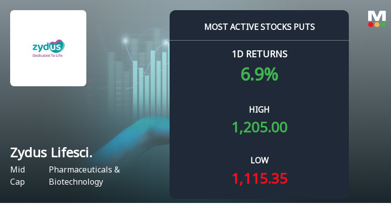 Rs 1,100 Puts — 6.6% Below Current Price — Draw 7,324 Contracts on Zydus Lifesciences Ltd