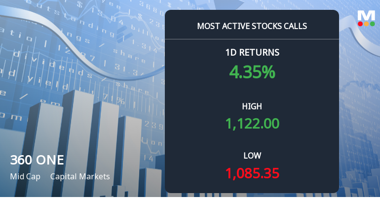 Rs 1,120 Calls on 360 ONE WAM Ltd See Heavy Activity — What the Strike Price Tells You