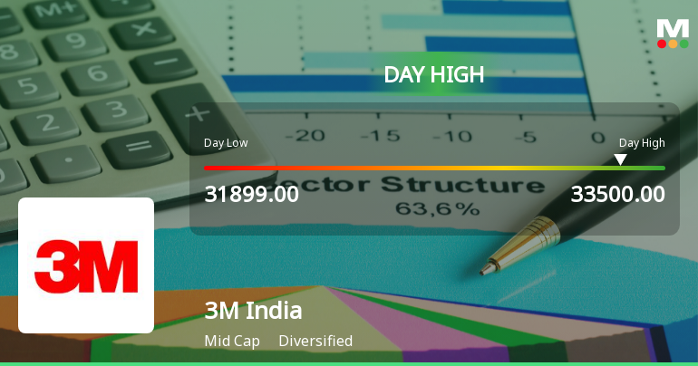 3M India Ltd. Rallies 5.35% and Approaches Key Moving Averages — A Technical Test in Focus