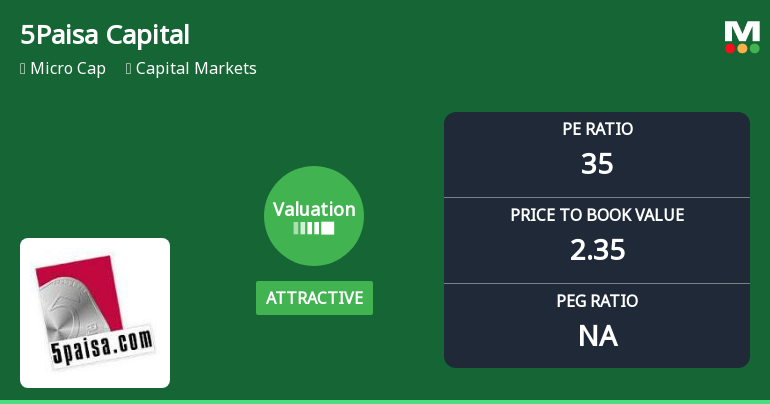 5Paisa Capital Ltd Valuation Shifts Signal Improved Price Attractiveness Amid Market Challenges