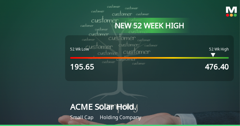 Broad-Based Technical Strength Lifts ACME Solar Holdings Ltd to 52-Week High of Rs 476.4