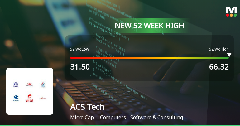 Broad-Based Technical Strength Lifts ACS Technologies Ltd to 52-Week High of Rs 66.32
