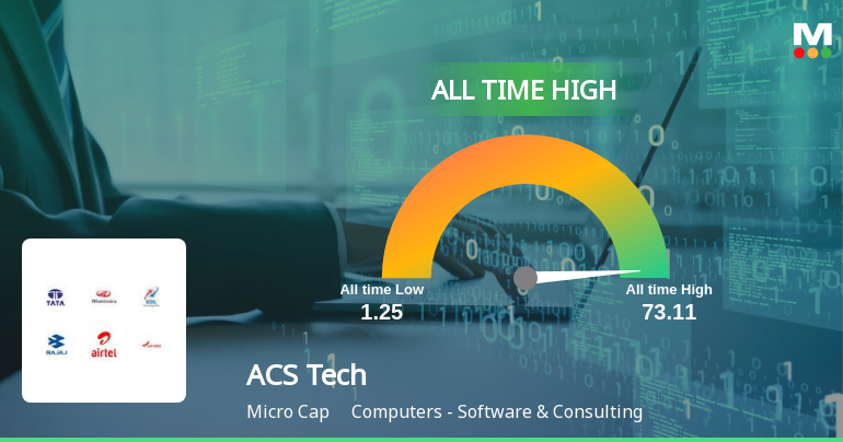 ACS Technologies Ltd Hits All-Time High of Rs 73.11 as Momentum Builds Across Timeframes