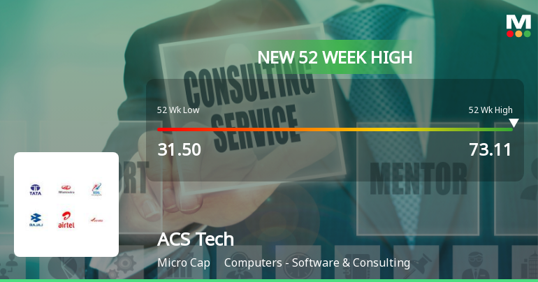 Broad-Based Technical Strength Lifts ACS Technologies Ltd to 52-Week High of Rs 73.11