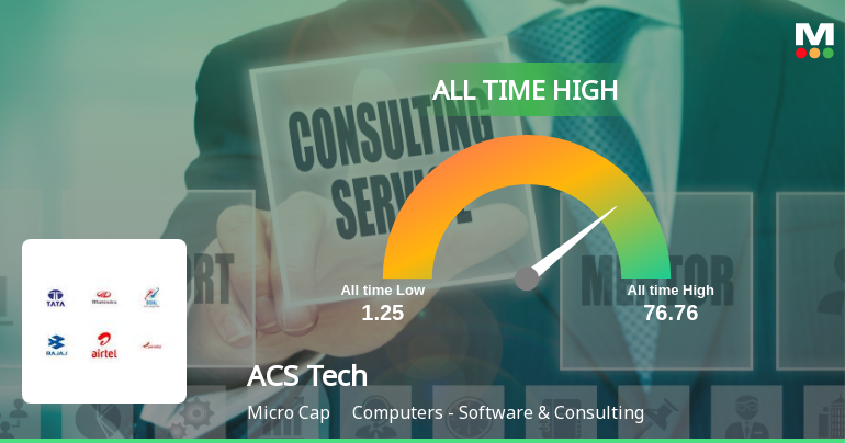 ACS Technologies Ltd Hits All-Time High of Rs 76.76 as Momentum Builds Across Timeframes