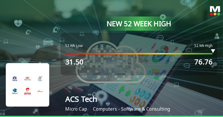 Broad-Based Technical Strength Lifts ACS Technologies Ltd to 52-Week High of Rs 76.76