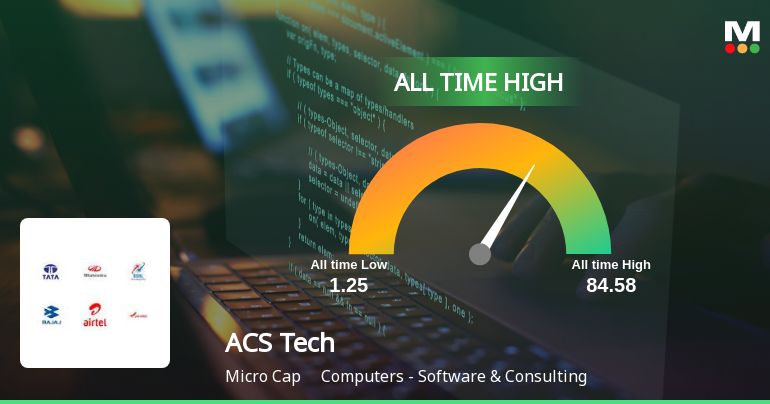 Strong Momentum Meets Stretched Valuations as ACS Technologies Ltd Reaches All-Time High