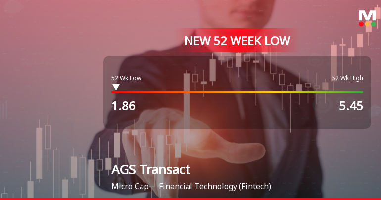 AGS Transact Technologies Ltd Falls to 52-Week Low of Rs 1.86 as Sell-Off Deepens