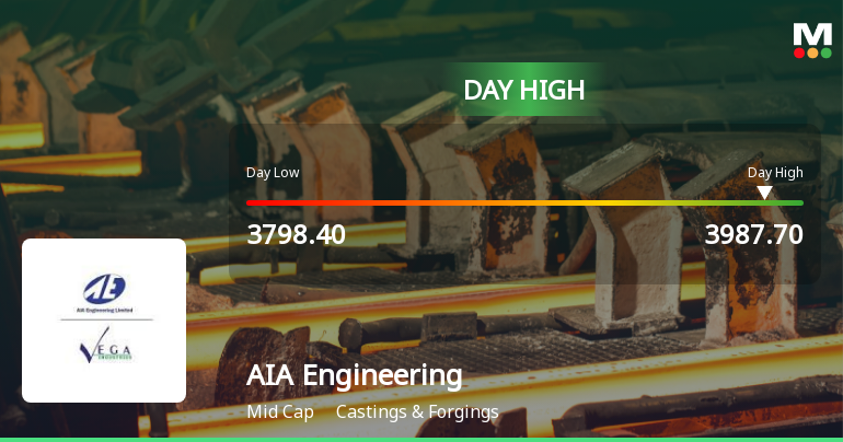 AIA Engineering Ltd Surges 5.01% to Day's High of Rs 3987.7 — Outperforms Sector by 3.11 Percentage Points