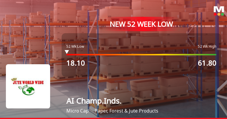 AI Champdany Industries Ltd Falls to 52-Week Low of Rs 18.1 as Sell-Off Deepens