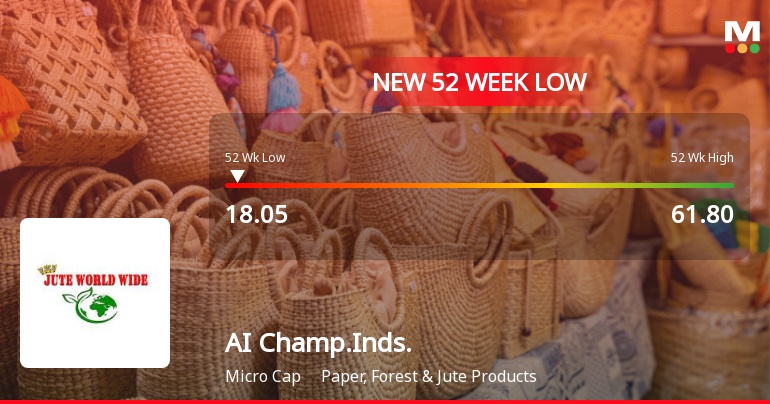 AI Champdany Industries Ltd Falls to 52-Week Low of Rs 18.05 as Sell-Off Deepens