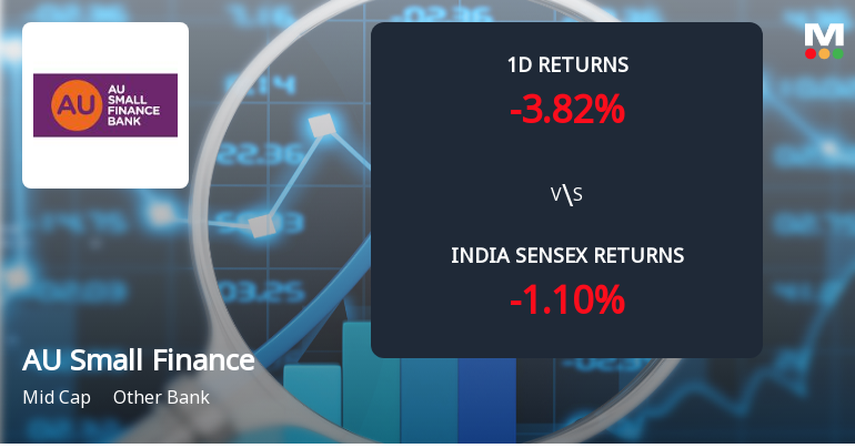AU Small Finance Bank Sees Sharp Open Interest Surge Amid Mixed Price Action