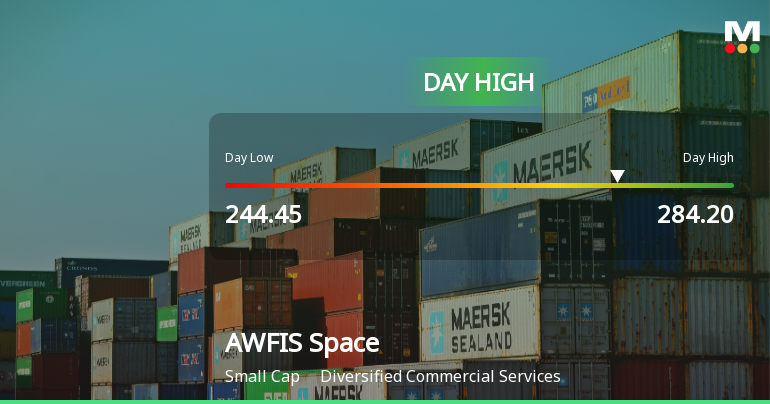 AWFIS Space Solutions Ltd Surges 12.24% to Day's High of Rs 269.95 — Outperforms Sector by 7.76 Percentage Points