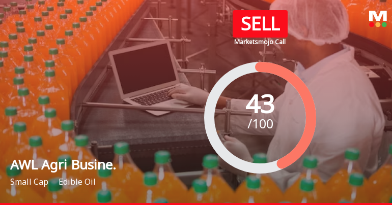 AWL Agri Business Ltd is Rated Sell