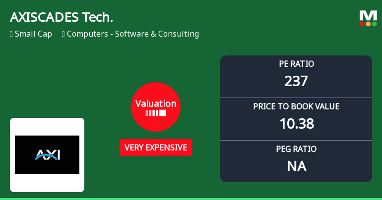 AXISCADES Technologies Ltd Valuation Shifts Signal Elevated Price Risk