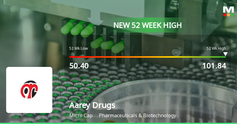 Broad-Based Technical Strength Lifts Aarey Drugs & Pharmaceuticals Ltd to 52-Week High of Rs 101.84
